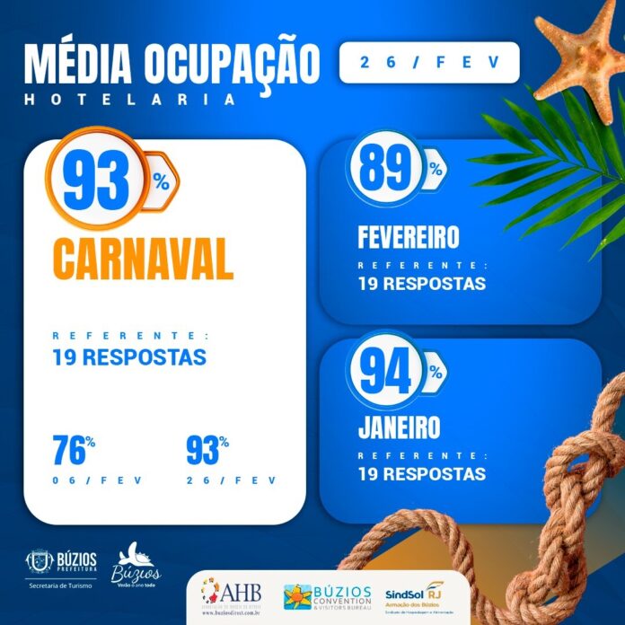 Búzios atinge 93% de ocupação hoteleira no Carnaval